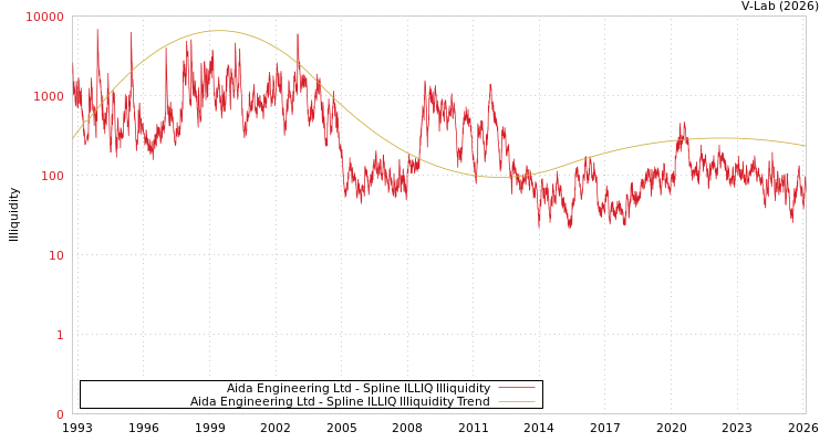 graph of Aida Engineering Ltd ILLIQ-SMEM
