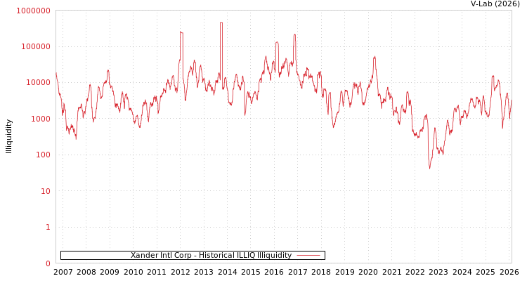 graph of Xander Intl Corp ILLIQ-HIST