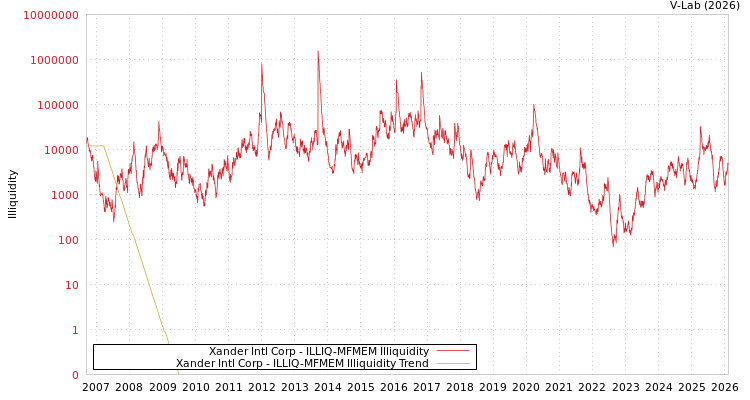 graph of Xander Intl Corp ILLIQ-MFMEM