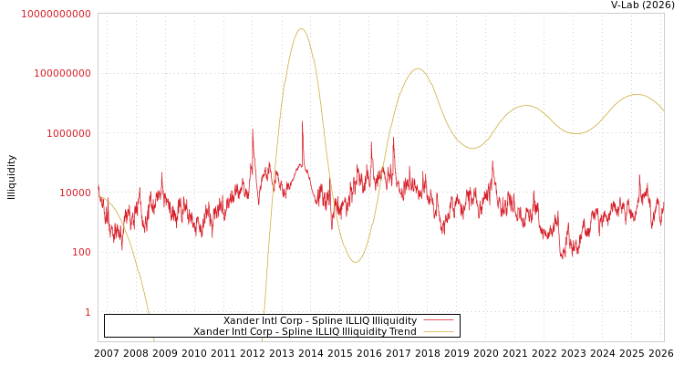 graph of Xander Intl Corp ILLIQ-SMEM