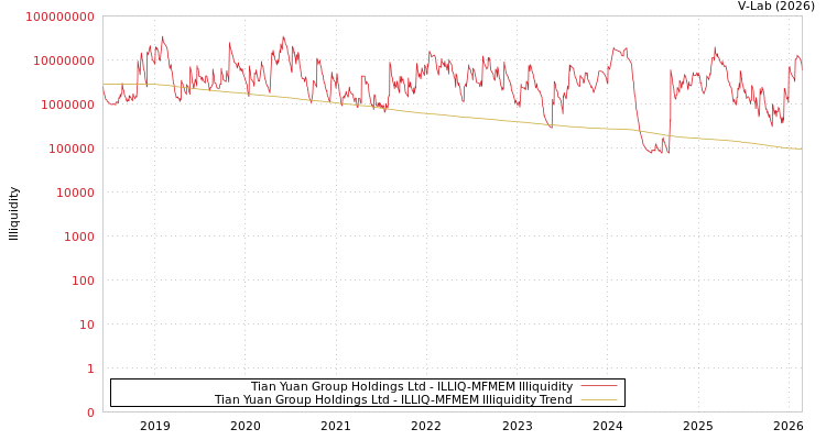 graph of Tian Yuan Group Holdings Ltd ILLIQ-MFMEM