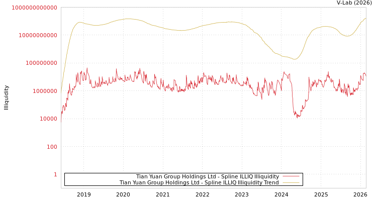 graph of Tian Yuan Group Holdings Ltd ILLIQ-SMEM