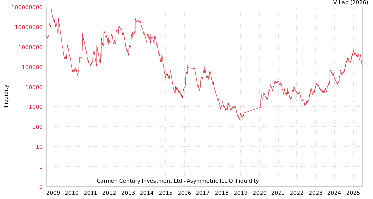 graph of Carmen Century Investment Ltd ILLIQ-AMEM