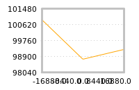 Impact of return on liquidity tomorrow