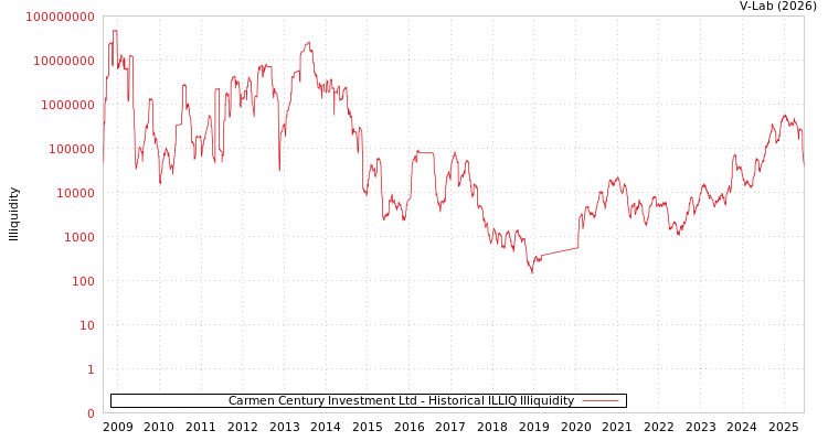 graph of Carmen Century Investment Ltd ILLIQ-HIST