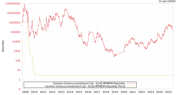 graph of Carmen Century Investment Ltd ILLIQ-MFMEM