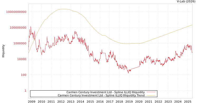graph of Carmen Century Investment Ltd ILLIQ-SMEM