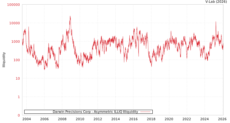 graph of Darwin Precisions Corp ILLIQ-AMEM