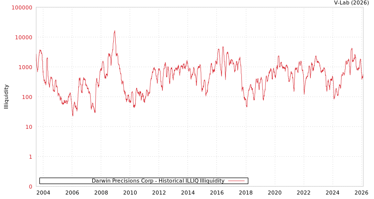 graph of Darwin Precisions Corp ILLIQ-HIST