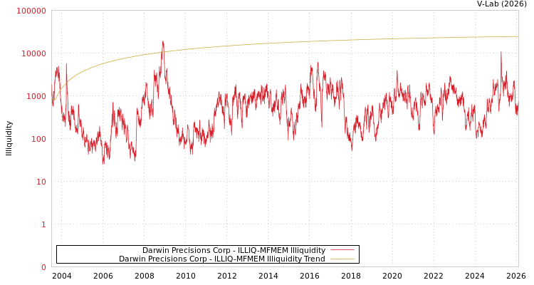 graph of Darwin Precisions Corp ILLIQ-MFMEM