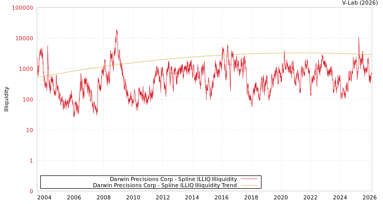 graph of Darwin Precisions Corp ILLIQ-SMEM