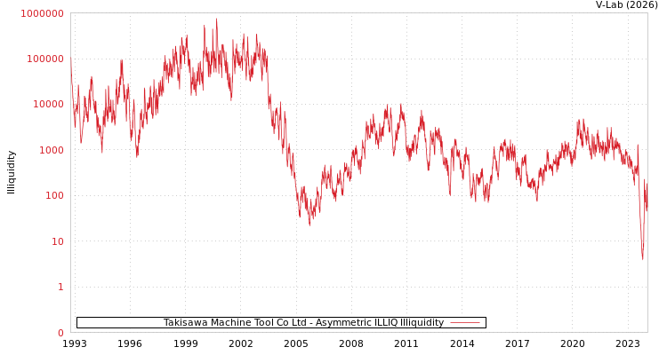 graph of Takisawa Machine Tool Co Ltd ILLIQ-AMEM
