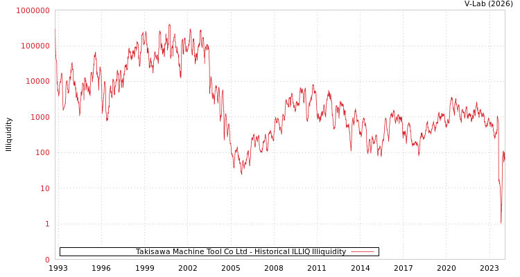 graph of Takisawa Machine Tool Co Ltd ILLIQ-HIST