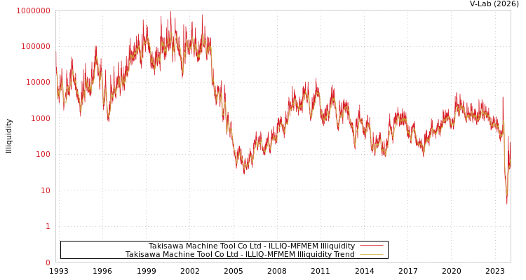 graph of Takisawa Machine Tool Co Ltd ILLIQ-MFMEM