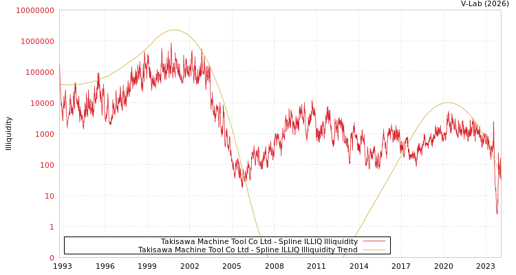 graph of Takisawa Machine Tool Co Ltd ILLIQ-SMEM