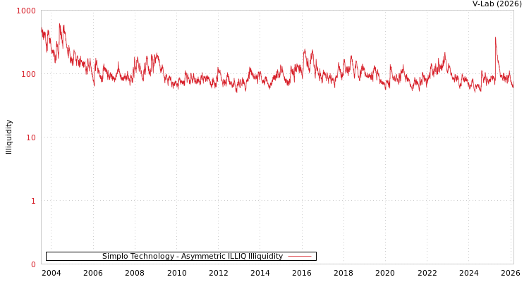 graph of Simplo Technology ILLIQ-AMEM