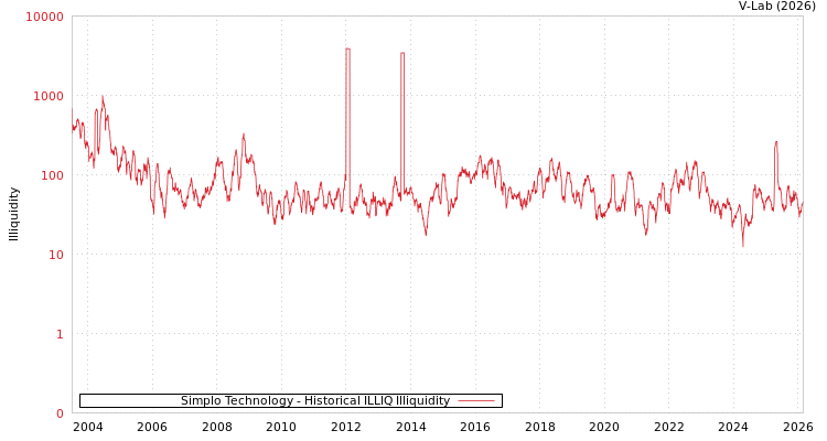 graph of Simplo Technology ILLIQ-HIST