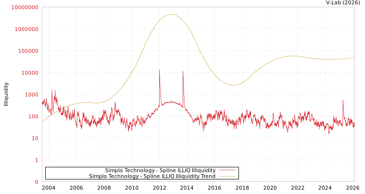graph of Simplo Technology ILLIQ-SMEM