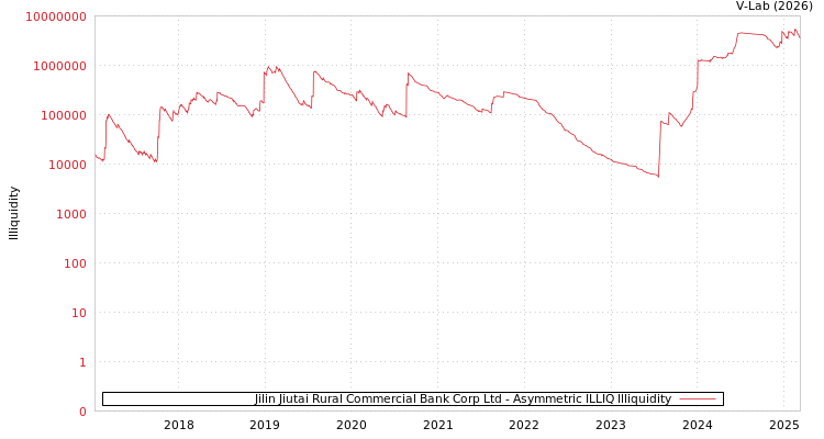 graph of Jilin Jiutai Rural Commercial Bank Corp Ltd ILLIQ-AMEM