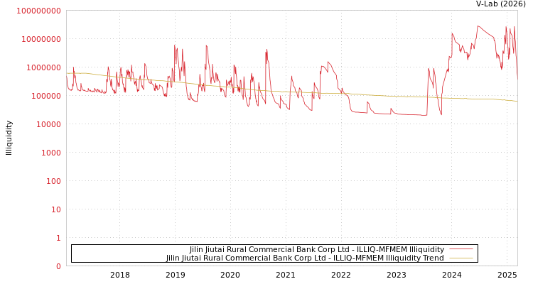graph of Jilin Jiutai Rural Commercial Bank Corp Ltd ILLIQ-MFMEM