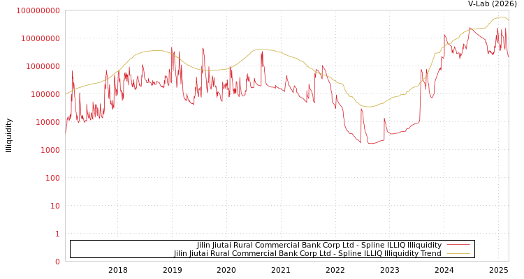 graph of Jilin Jiutai Rural Commercial Bank Corp Ltd ILLIQ-SMEM