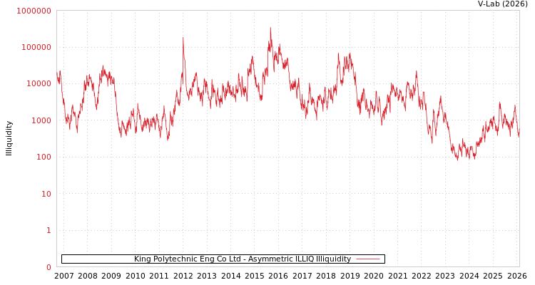 graph of King Polytechnic Eng Co Ltd ILLIQ-AMEM