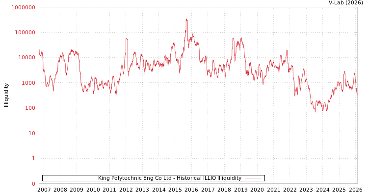 graph of King Polytechnic Eng Co Ltd ILLIQ-HIST