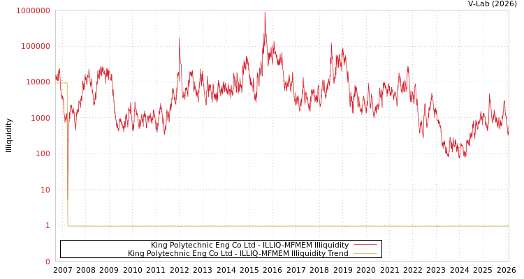 graph of King Polytechnic Eng Co Ltd ILLIQ-MFMEM