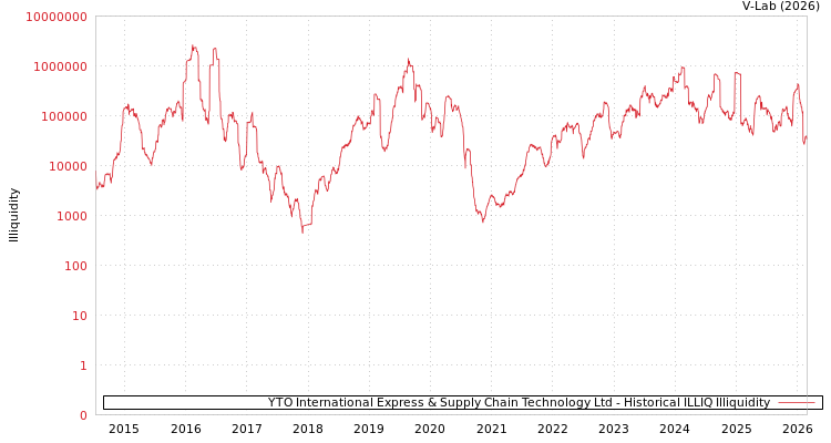 graph of YTO International Express & Supply Chain Technology Ltd ILLIQ-HIST