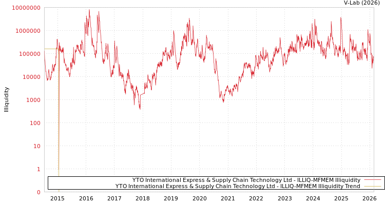 graph of YTO International Express & Supply Chain Technology Ltd ILLIQ-MFMEM