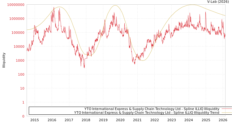 graph of YTO International Express & Supply Chain Technology Ltd ILLIQ-SMEM