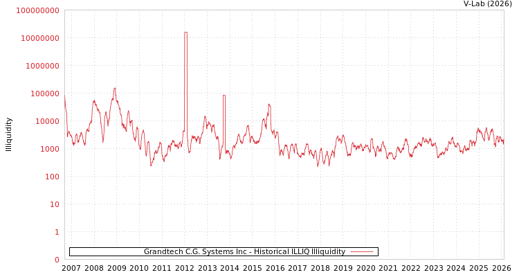 graph of Grandtech C.G. Systems Inc ILLIQ-HIST
