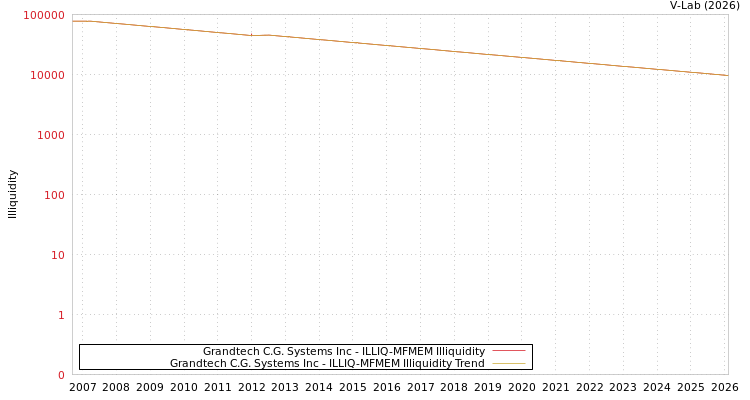 graph of Grandtech C.G. Systems Inc ILLIQ-MFMEM
