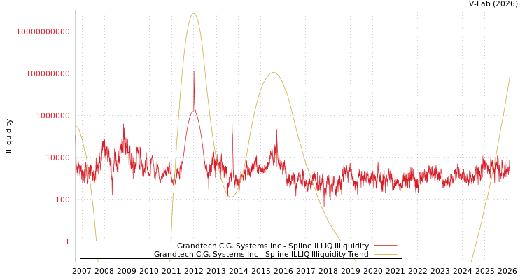 graph of Grandtech C.G. Systems Inc ILLIQ-SMEM