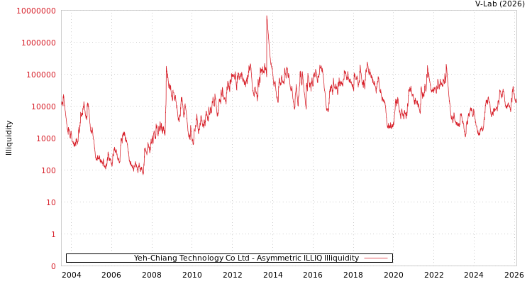 graph of Yeh-Chiang Technology Co Ltd ILLIQ-AMEM