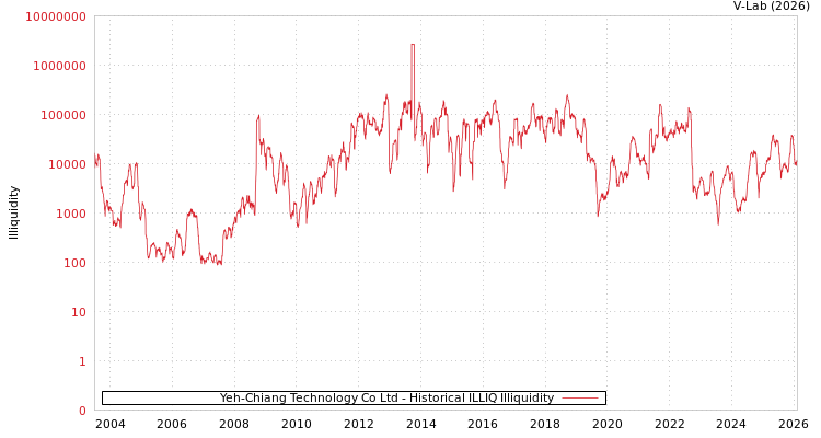 graph of Yeh-Chiang Technology Co Ltd ILLIQ-HIST