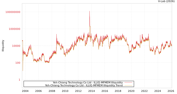 graph of Yeh-Chiang Technology Co Ltd ILLIQ-MFMEM
