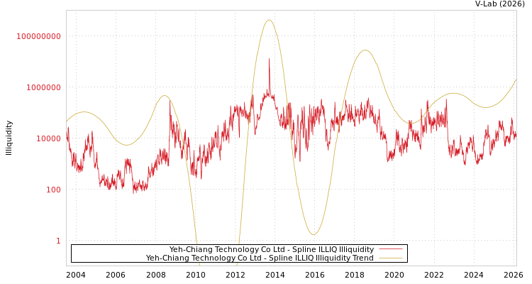 graph of Yeh-Chiang Technology Co Ltd ILLIQ-SMEM