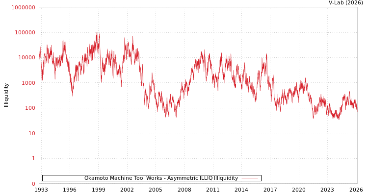 graph of Okamoto Machine Tool Works ILLIQ-AMEM