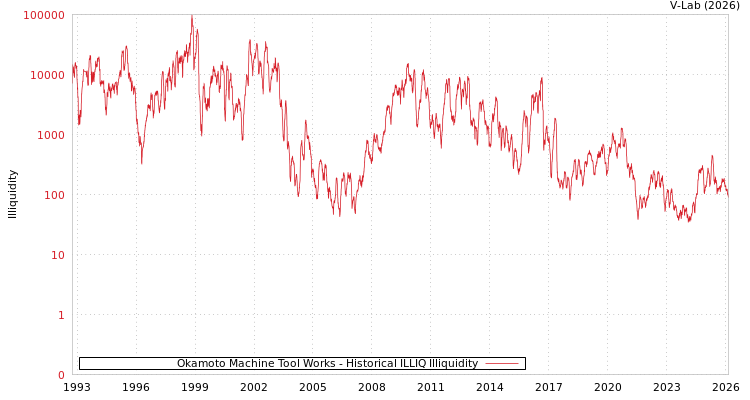 graph of Okamoto Machine Tool Works ILLIQ-HIST