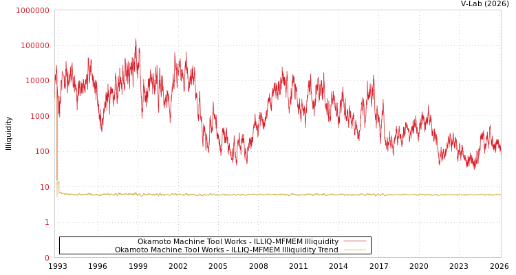 graph of Okamoto Machine Tool Works ILLIQ-MFMEM