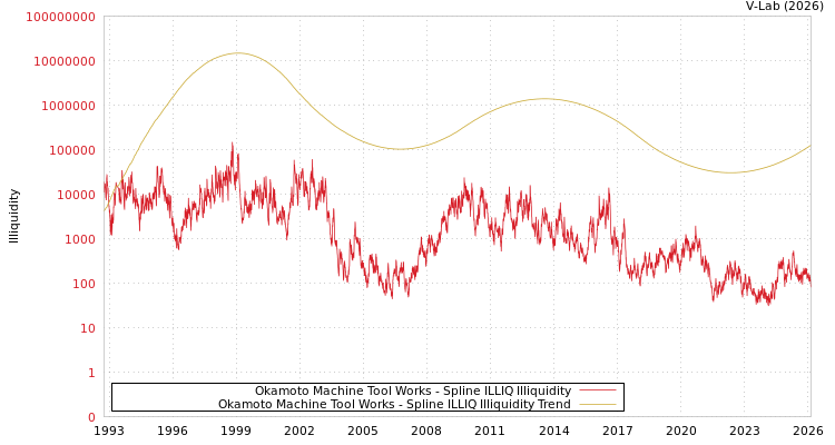 graph of Okamoto Machine Tool Works ILLIQ-SMEM