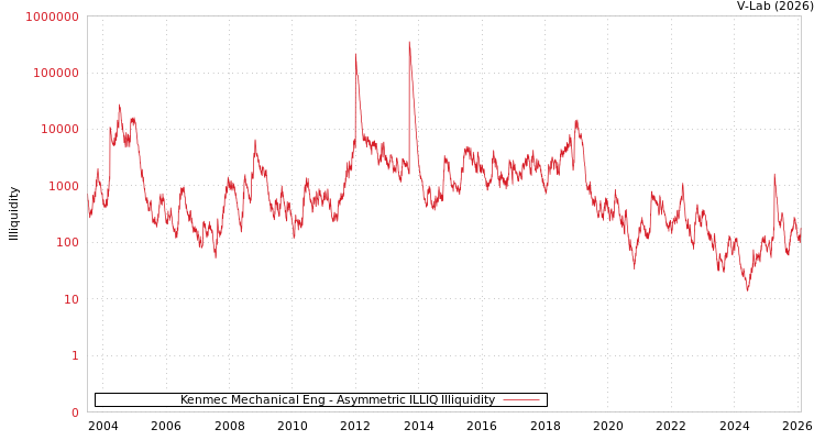 graph of Kenmec Mechanical Eng ILLIQ-AMEM