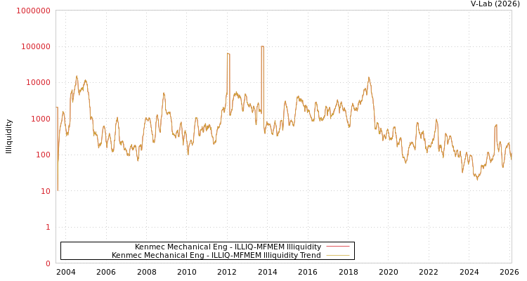 graph of Kenmec Mechanical Eng ILLIQ-MFMEM
