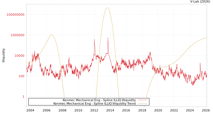 graph of Kenmec Mechanical Eng ILLIQ-SMEM