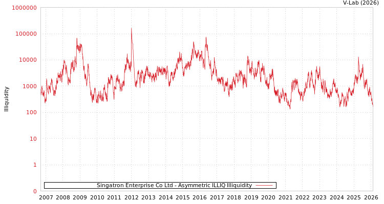 graph of Singatron Enterprise Co Ltd ILLIQ-AMEM