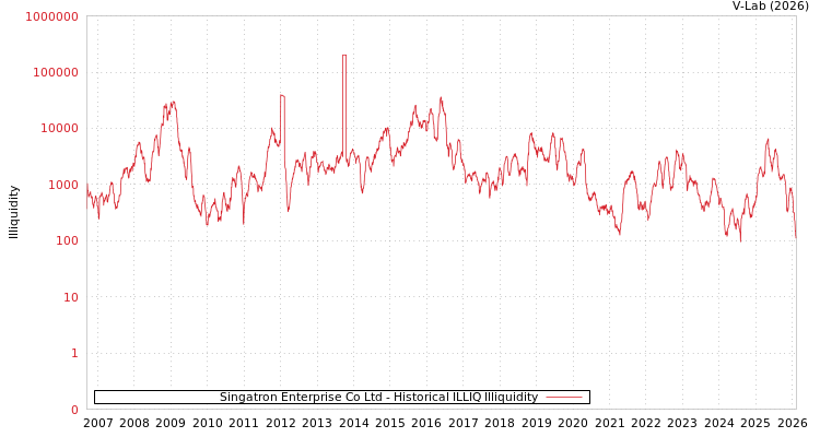 graph of Singatron Enterprise Co Ltd ILLIQ-HIST