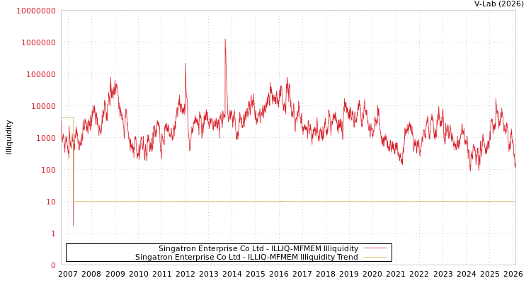 graph of Singatron Enterprise Co Ltd ILLIQ-MFMEM