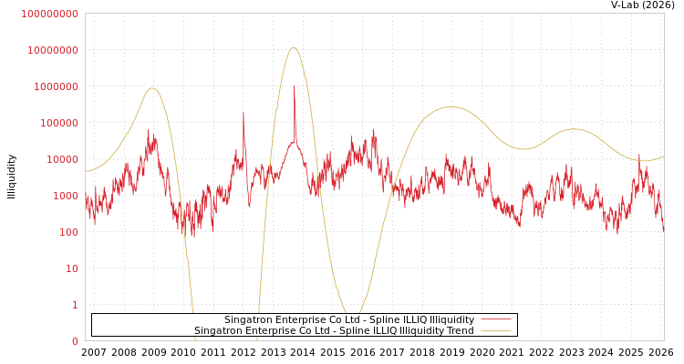 graph of Singatron Enterprise Co Ltd ILLIQ-SMEM
