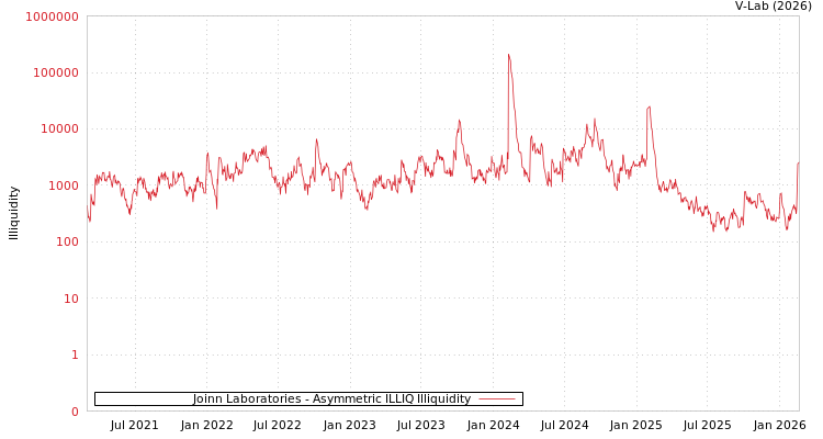 graph of Joinn Laboratories ILLIQ-AMEM